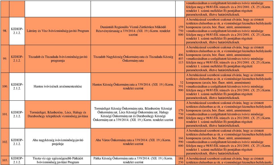 /200. (X. 25.) Korm. rendelet. számú melléklet B) pontjában rögzített 99. 2..2. Tiszadob és Tiszadada Ivóvízminőség-javító programja Tiszadob Nagyközség Önkormányzata és Tiszadada Község Önkormányzata 406 403 3 feleljen meg a 98/83/EK irányelv és a 20/200.