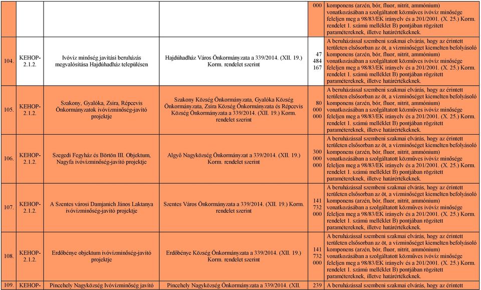 Önkormányzata a 339/204. (XII. 9.) Szakony Község Önkormányzata, Gyalóka Község Önkormányzata, Zsira Község Önkormányzata és Répcevis Község Önkormányzata a 339/204. (XII. 9.) Korm.