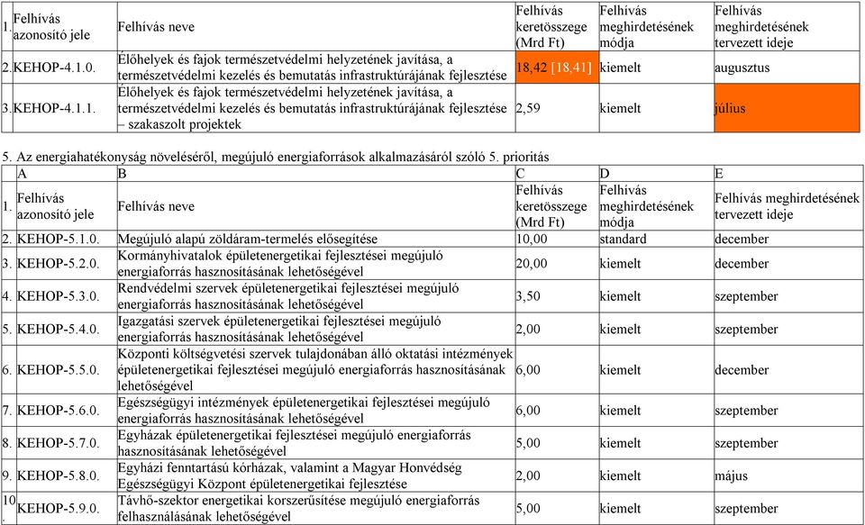 .. Felhívás neve Felhívás keretösszege (Mrd Ft) Felhívás meghirdetésének módja augusztus Élőhelyek és fajok természetvédelmi helyzetének javítása, a 8,42 [8,4] kiemelt természetvédelmi kezelés és