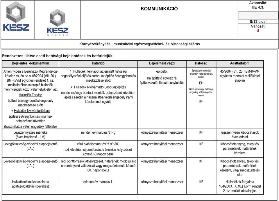 mellékletében szereplő hulladék mennyiségek közül valamelyik eléri azt Hulladék Tervlap építési és/vagy bontási engedély megkezdése előtt + Hulladék Nyilvántartó Lap építési és/vagy bontási munkák