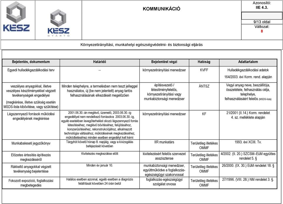 alapján veszélyes anyagokkal, illetve veszélyes készítményekkel végzett tevékenységek engedélyei (megkérése, illetve szükség esetén MSDS-lista kibővítése, vagy szűkítése) Légszennyező források