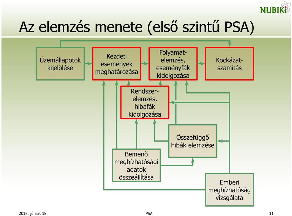 Kockázatszámítás Rendszerelemzés, hibafák kidolgozása Bemenő