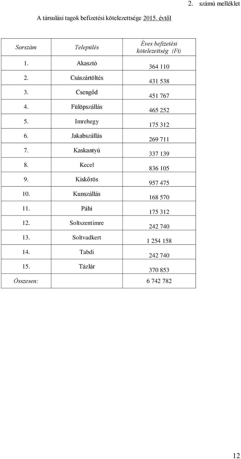 Csengőd 451 767 4. Fülöpszállás 465 252 5. Imrehegy 175 312 6. Jakabszállás 269 711 7. Kaskantyú 337 139 8.