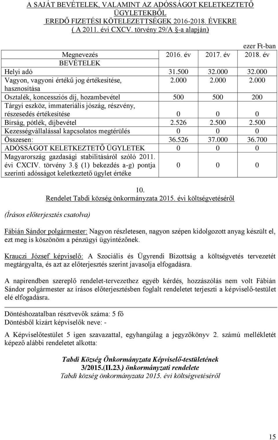 000 2.000 hasznosítása Osztalék, koncessziós díj, hozambevétel 500 500 200 Tárgyi eszköz, immateriális jószág, részvény, részesedés értékesítése 0 0 0 Bírság, pótlék, díjbevétel 2.526 2.500 2.500 Kezességvállalással kapcsolatos megtérülés 0 0 0 Összesen: 36.