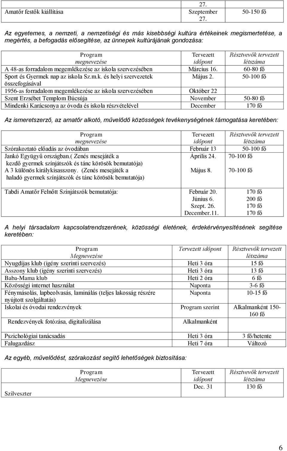 Tervezett időpont Résztvevők tervezett létszáma A 48-as forradalom megemlékezése az iskola szervezésében Március 16. 60-80 fő Sport és Gyermek nap az iskola Sz.m.k. és helyi szervezetek Május 2.