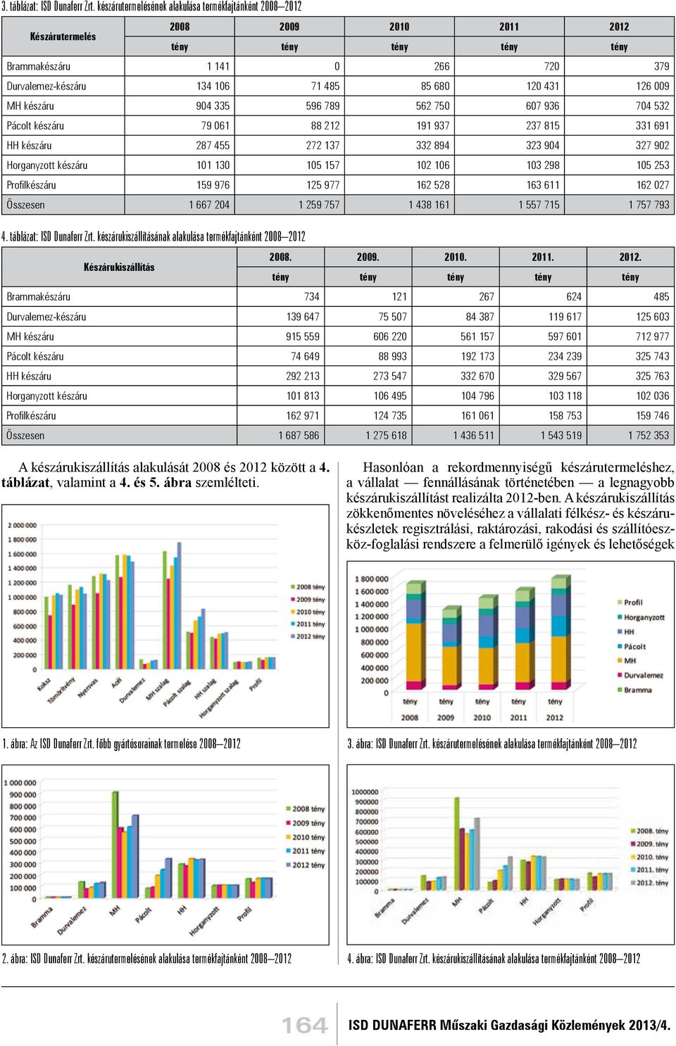 120 431 126 009 MH készáru 904 335 596 789 562 750 607 936 704 532 Pácolt készáru 79 061 88 212 191 937 237 815 331 691 HH készáru 287 455 272 137 332 894 323 904 327 902 Horganyzott készáru 101 130