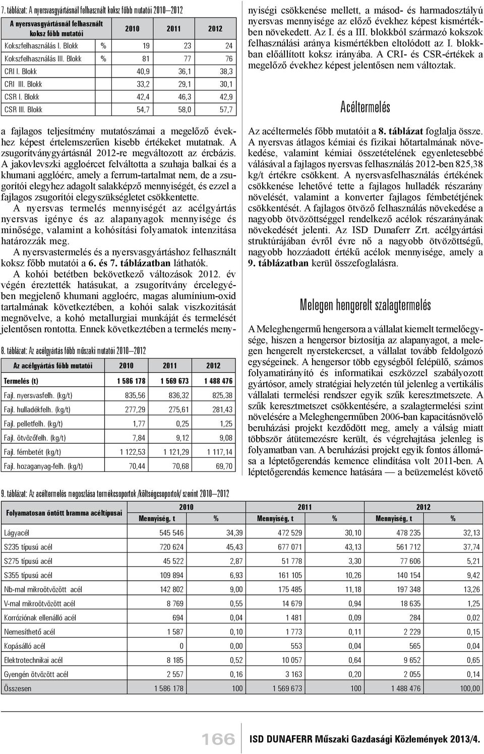 táblázat: Az acélgyártás főbb műszaki mutatói 2010 2012 Az acélgyártás főbb mutatói 2010 2011 2012 Termelés (t) 1 586 178 1 569 673 1 488 476 Fajl. nyersvasfelh. (kg/t) 835,56 836,32 825,38 Fajl.