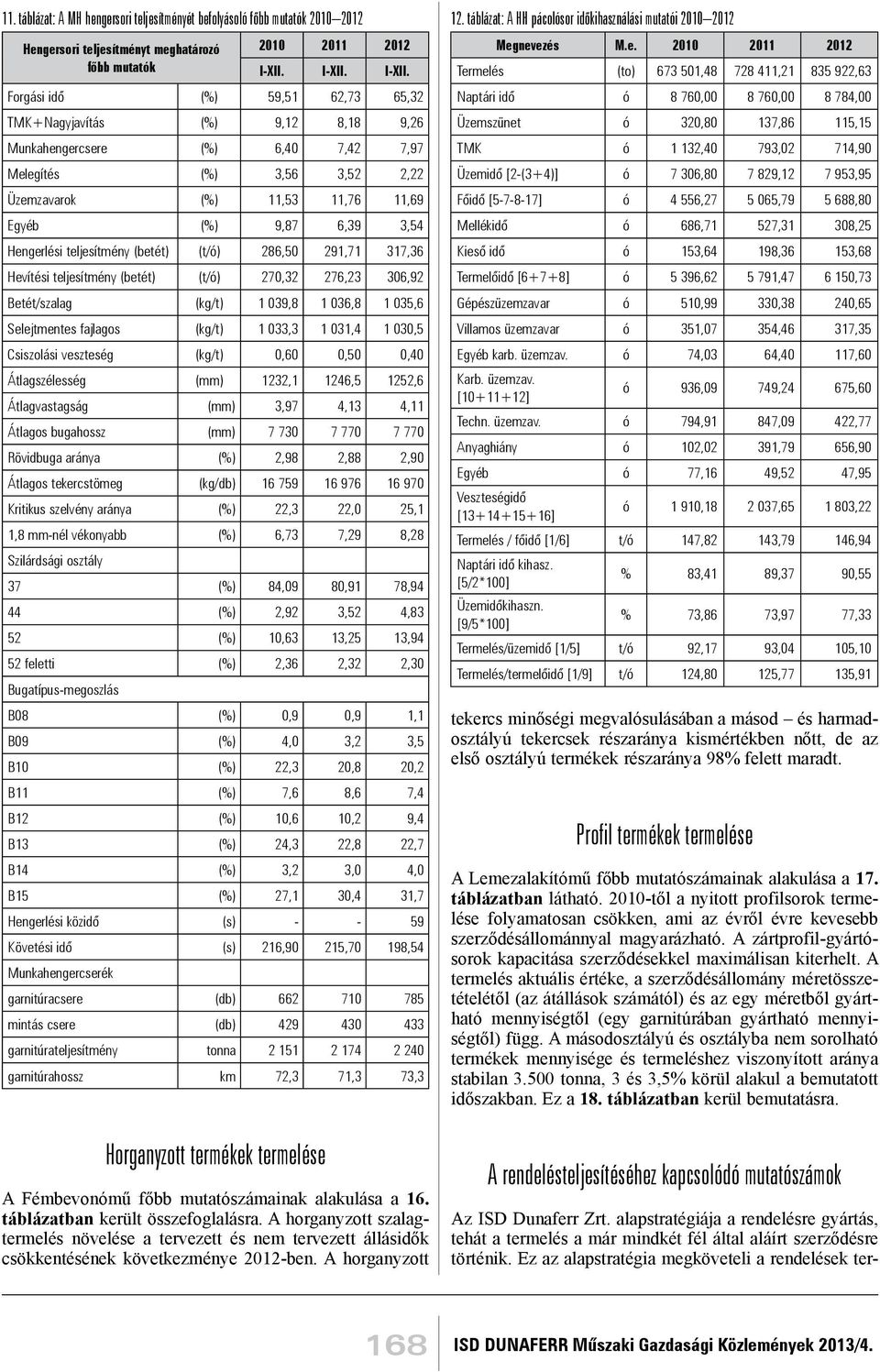 Forgási idő (%) 59,51 62,73 65,32 TMK+Nagyjavítás (%) 9,12 8,18 9,26 Munkahengercsere (%) 6,40 7,42 7,97 Melegítés (%) 3,56 3,52 2,22 Üzemzavarok (%) 11,53 11,76 11,69 Egyéb (%) 9,87 6,39 3,54