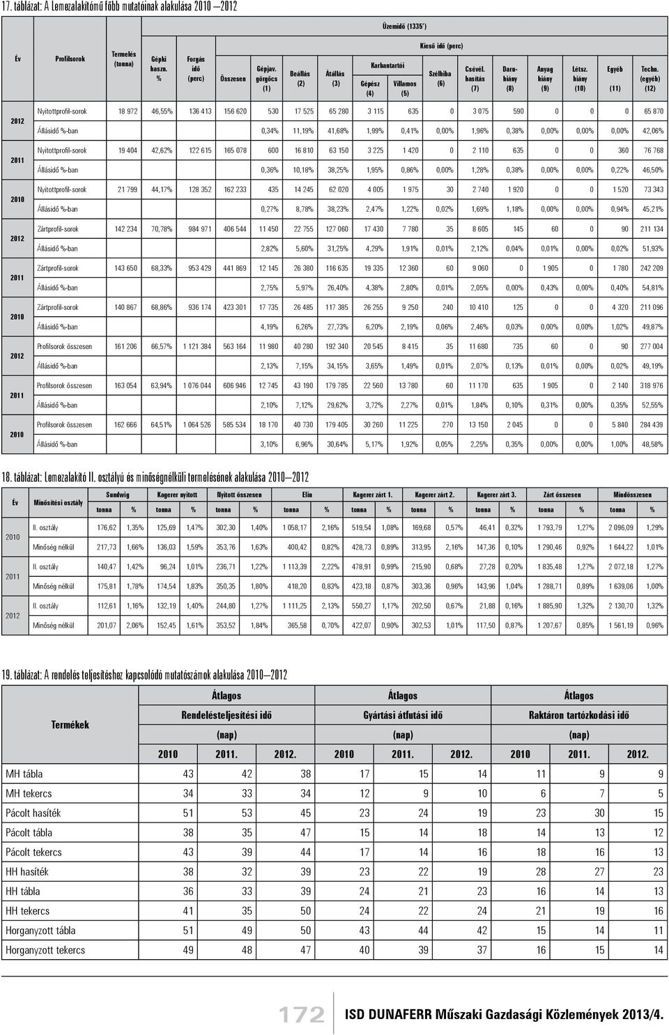 (egyéb) (12) 2012 2011 2010 2012 2011 2010 2012 2011 2010 Nyitottprofil-sorok 18 972 46,55% 136 413 156 620 530 17 525 65 280 3 115 635 0 3 075 590 0 0 0 65 870 Állásidő %-ban 0,34% 11,19% 41,68%