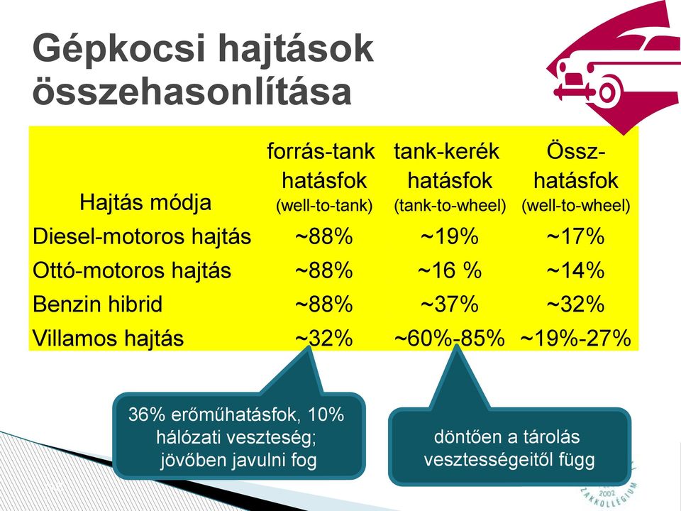 Ottó-motoros hajtás ~88% ~16 % ~14% Benzin hibrid ~88% ~37% ~32% Villamos hajtás ~32% ~60%-85%