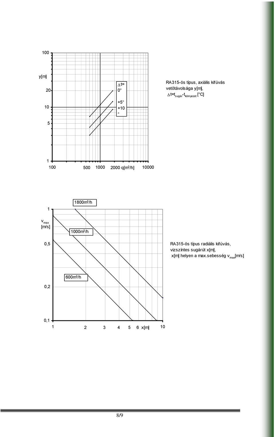 00m 3 /h 0,5 R315-ös típus radiális kifúvás, vizszíntes sugárút x[m],