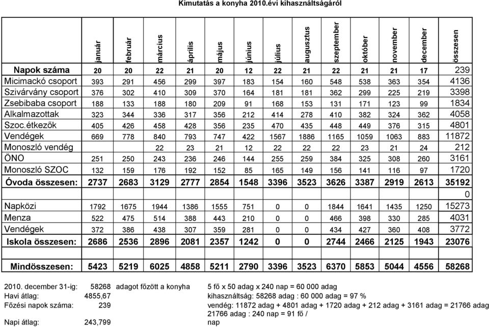 csoport 376 302 410 309 370 164 181 181 362 299 225 219 3398 Zsebibaba csoport 188 133 188 180 209 91 168 153 131 171 123 99 1834 Alkalmazottak 323 344 336 317 356 212 414 278 410 382 324 362 4058