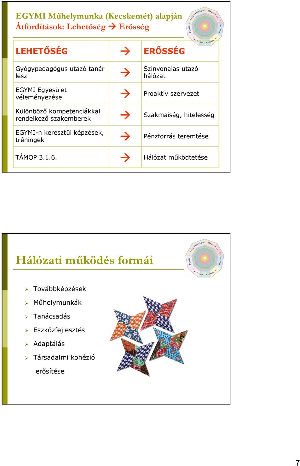 1.6. ERİSSÉG Színvonalas utazó hálózat Proaktív szervezet Szakmaiság, hitelesség Pénzforrás teremtése Hálózat