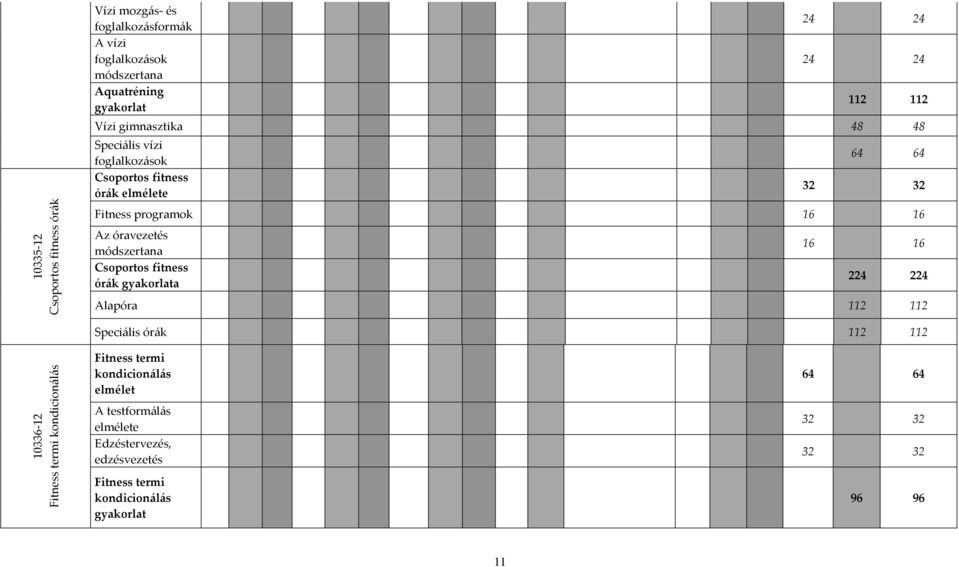 óravezetés módszertana Csoportos fitness órák a 16 16 224 224 Alapóra 112 112 Speciális órák 112 112 10336-12 Fitness termi