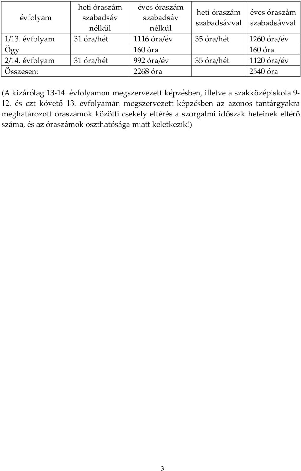 évfolyam 31 óra/hét 992 óra/év 35 óra/hét 1120 óra/év Összesen: 2268 óra 2540 óra (A kizárólag 13-14.