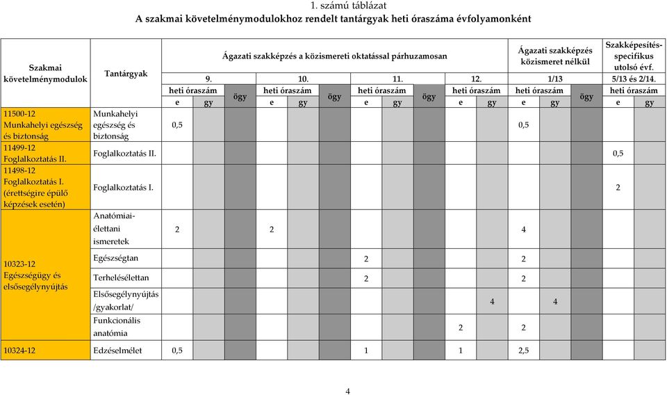 (érettségire épülő képzések esetén) Tantárgyak Munkahelyi egészség és biztonság Ágazati szakképzés a közismereti oktatással párhuzamosan Ágazati szakképzés közismeret nélkül Szakképesítésspecifikus