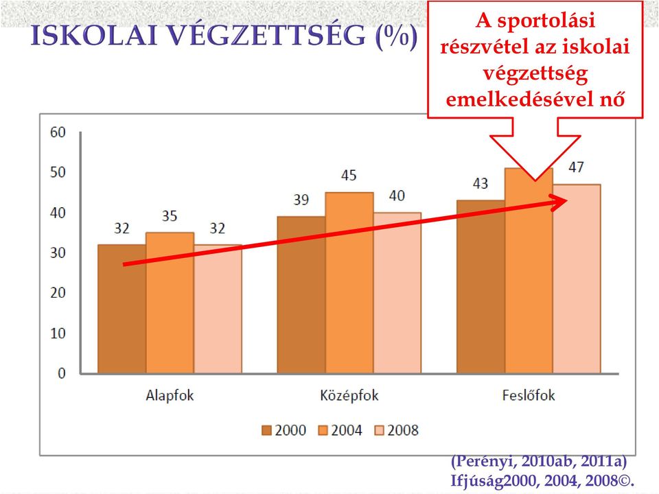 emelkedésével nő (Perényi,