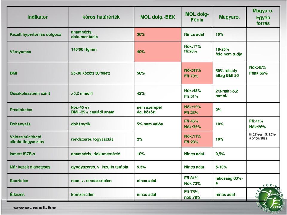 Egyéb forrás Kezelt hypertóniás dolgozó anamnézis, dokumentáció 30% Nincs adat 10% Vérnyomás 140/90 Hgmm 40% Nık:17% ffi:20% 18-25% fele nem tudja BMI 25-30 között 30 felett 50% Nık:41% Ffi:70% 50%