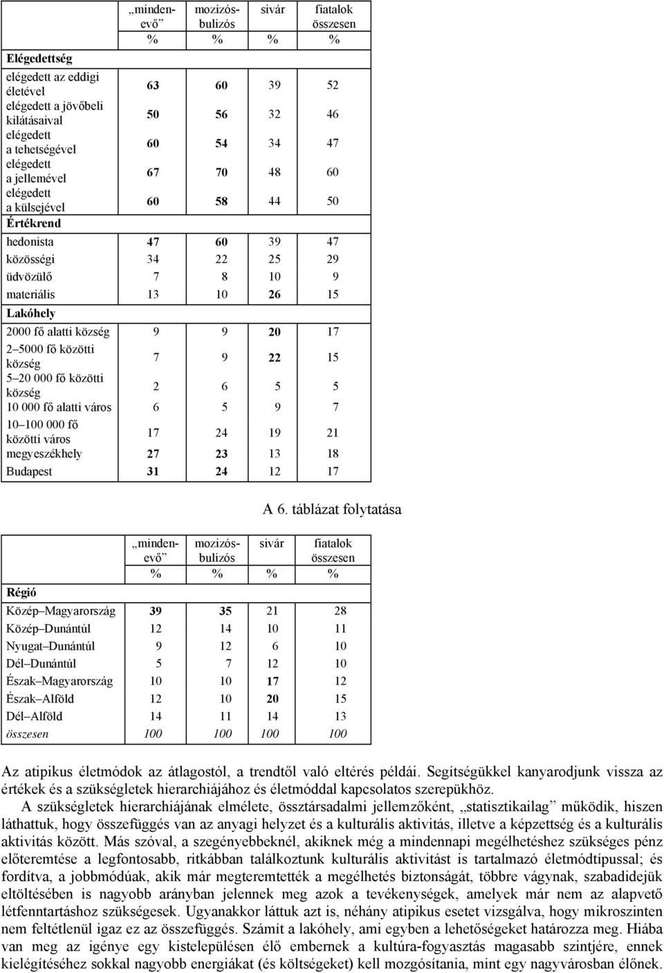 20 17 2 5000 fő közötti község 7 9 22 15 5 20 000 fő közötti község 2 6 5 5 10 000 fő alatti város 6 5 9 7 10 100 000 fő közötti város 17 24 19 21 megyeszékhely 27 23 13 18 Budapest 31 24 12 17 A 6.