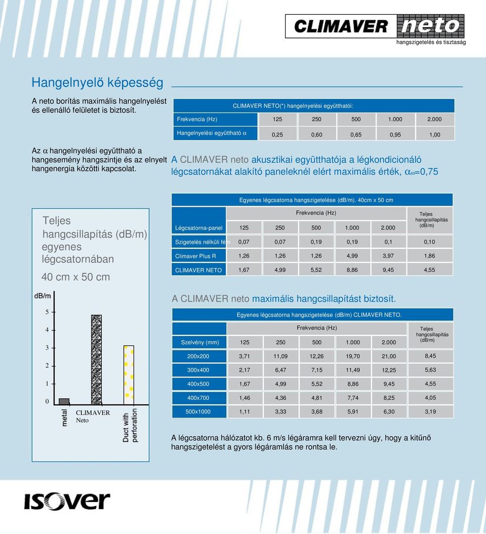 A CLIMAVER neto akusztikai együtthatója a légkondicionáló légcsatornákat alakító paneleknél elért maximális érték, αω=0,75 Egyenes légcsatorna hangszigetelése (db/m).