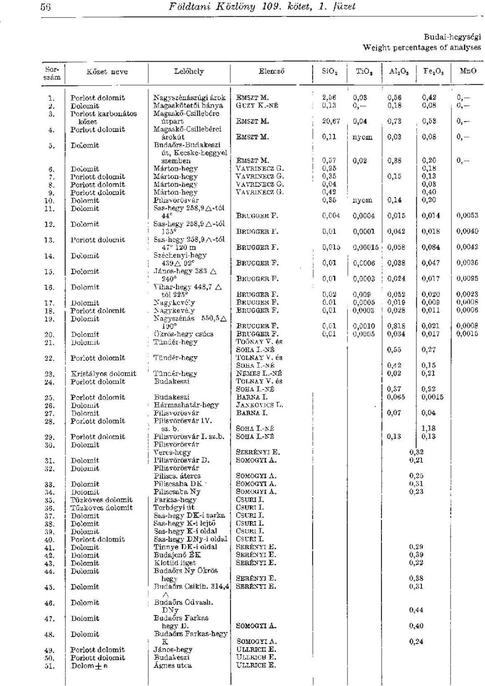 Porlott dolomit Magaskő-Csillebérci árokút EMSZT M. 0,11 nyom 0,03 0,08 0,- 5. Dolomit Budaörs-Budakeszi út, Kecske-heggyel szemben EMSZT M. 0,57 0,02 0,38 0,20 о,- 6. Dolomit Márton-hegy VAVRINECZ G.