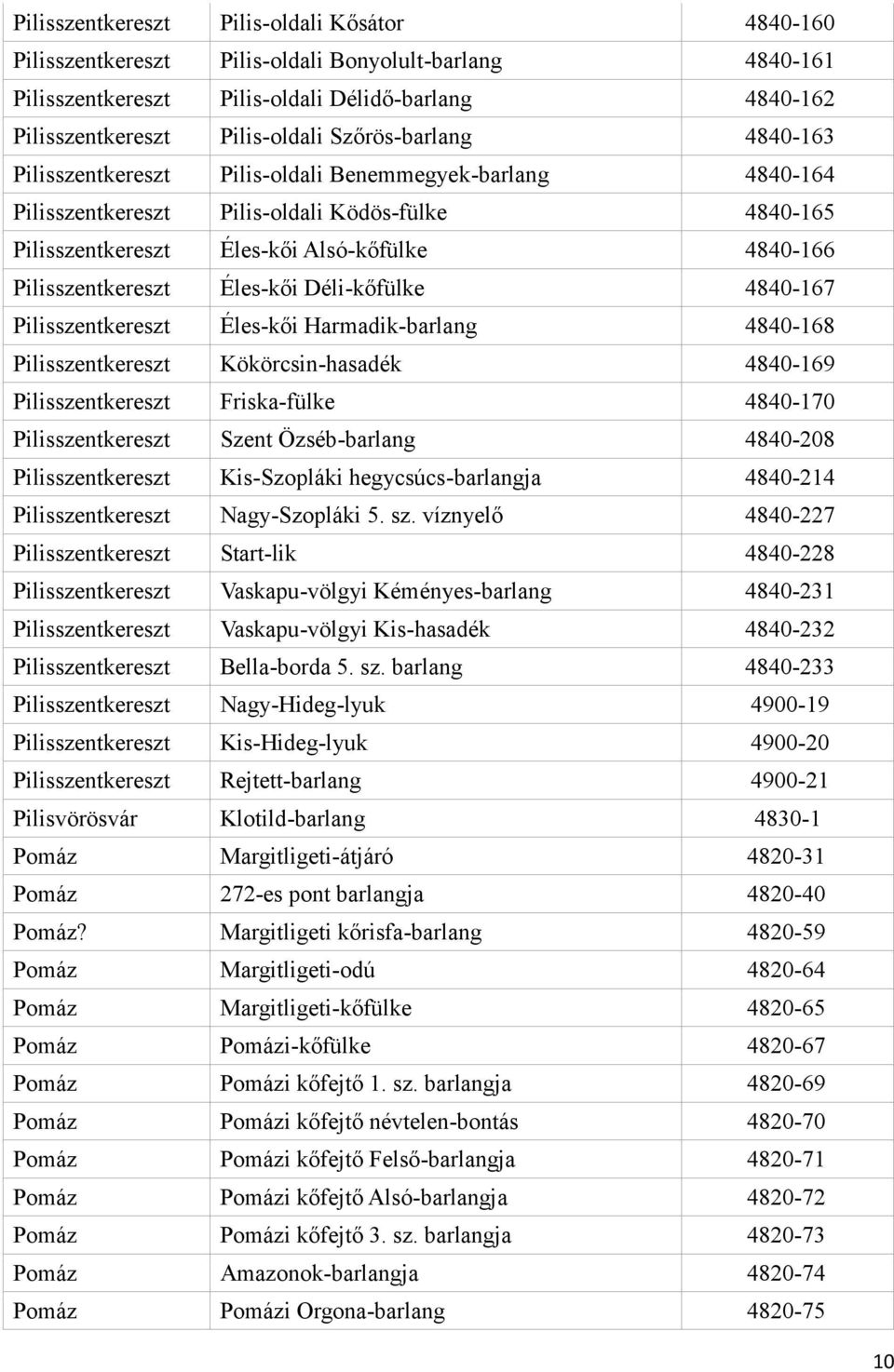 Pilisszentkereszt Éles-kői Déli-kőfülke 4840-167 Pilisszentkereszt Éles-kői Harmadik-barlang 4840-168 Pilisszentkereszt Kökörcsin-hasadék 4840-169 Pilisszentkereszt Friska-fülke 4840-170