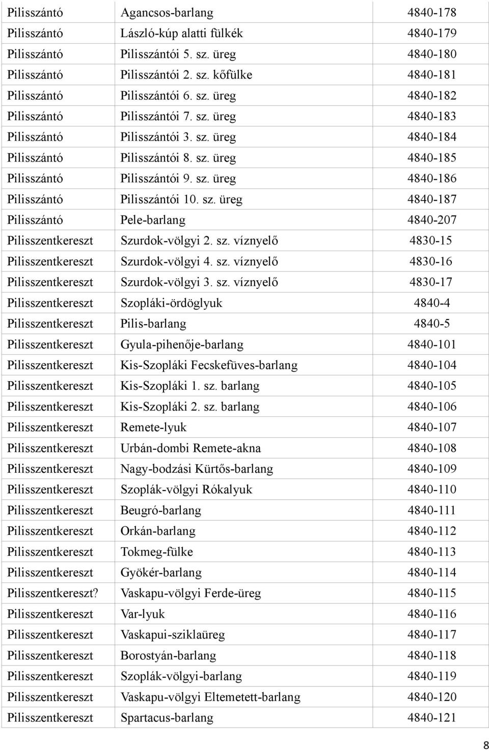 sz. üreg 4840-187 Pilisszántó Pele-barlang 4840-207 Pilisszentkereszt Szurdok-völgyi 2. sz. víznyelő 4830-15 Pilisszentkereszt Szurdok-völgyi 4. sz. víznyelő 4830-16 Pilisszentkereszt Szurdok-völgyi 3.