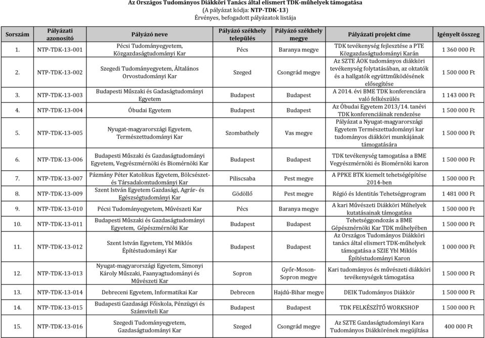 Az Országos Tudományos Diákköri Tanács által elismert TDK-műhelyek  támogatása (A pályázat kódja: NTP-TDK-13) Érvényes, befogadott pályázatok  listája - PDF Ingyenes letöltés