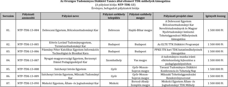 Az Országos Tudományos Diákköri Tanács által elismert TDK-műhelyek  támogatása (A pályázat kódja: NTP-TDK-13) Érvényes, befogadott pályázatok  listája - PDF Ingyenes letöltés