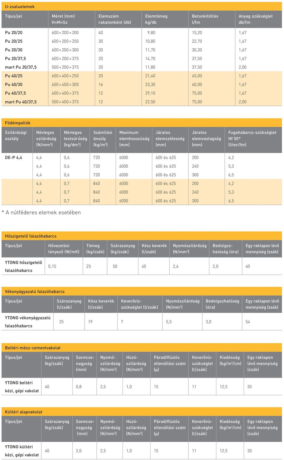 29,10 75,00 1,67 mart Pu 40/37,5 500 400 375 12 22,50 75,00 2,00 Födémpallók Szilárdsági osztály Névleges szilárdság Névleges testsürűség (kg/dm 3 ) Számítási önsúly (kg/m 3 ) Maximum elemhosszúság
