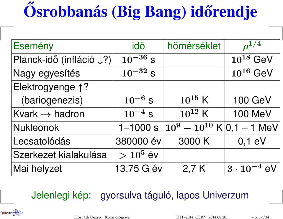 ) 10 36 s 10 18 GeV Nagy egyesítés 10 32 s 10 16 GeV Elektrogyenge?