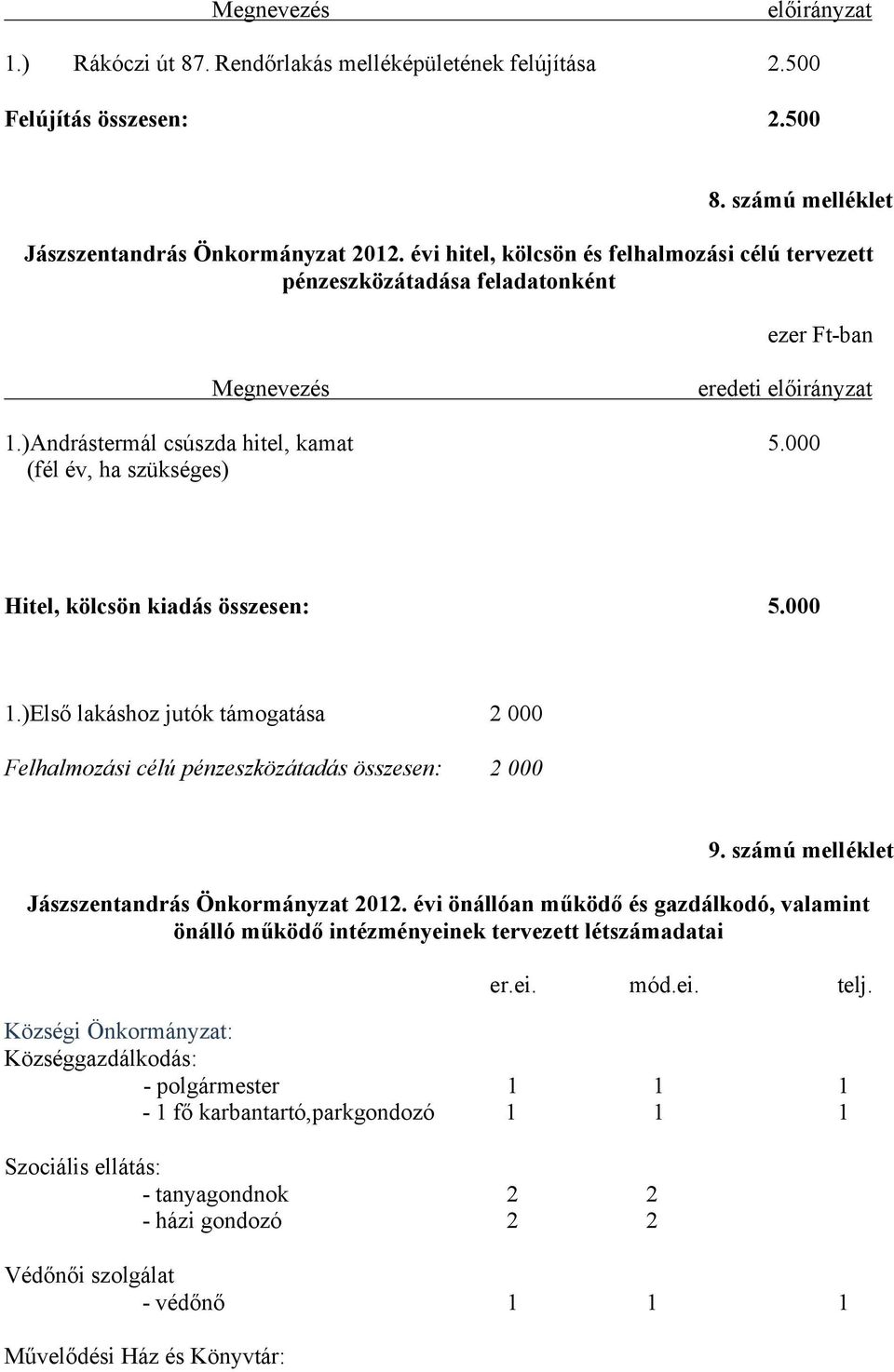 (fél év, ha szükséges) Hitel, kölcsön kiadás összesen: 5. 1.)Első lakáshoz jutók támogatása 2 Felhalmozási célú pénzeszközátadás összesen: 2 9. számú melléklet Jászszentandrás Önkormányzat 212.