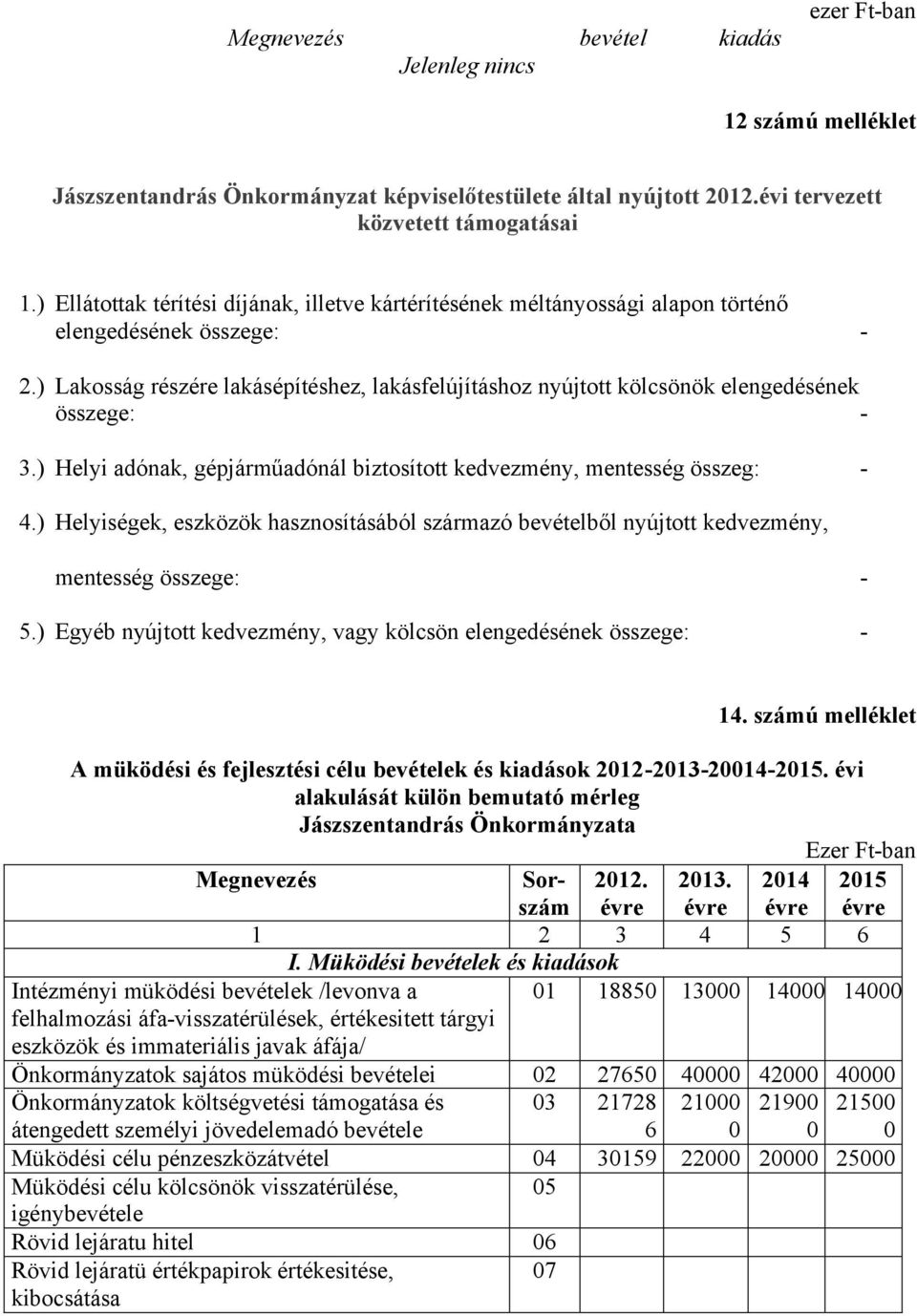 ) Lakosság részére lakásépítéshez, lakásfelújításhoz nyújtott kölcsönök elengedésének összege: - 3.) Helyi adónak, gépjárműadónál biztosított kedvezmény, mentesség összeg: - 4.