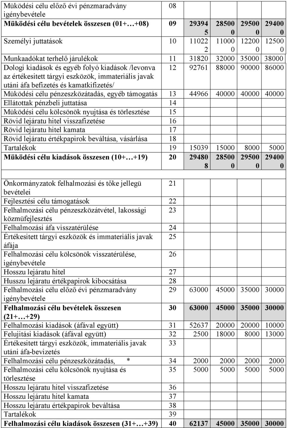 egyéb támogatás 13 44966 4 4 4 Ellátottak pénzbeli juttatása 14 Müködési célu kölcsönök nyujtása és törlesztése 15 Rövid lejáratu hitel visszafizetése 16 Rövid lejáratu hitel kamata 17 Rövid lejáratu