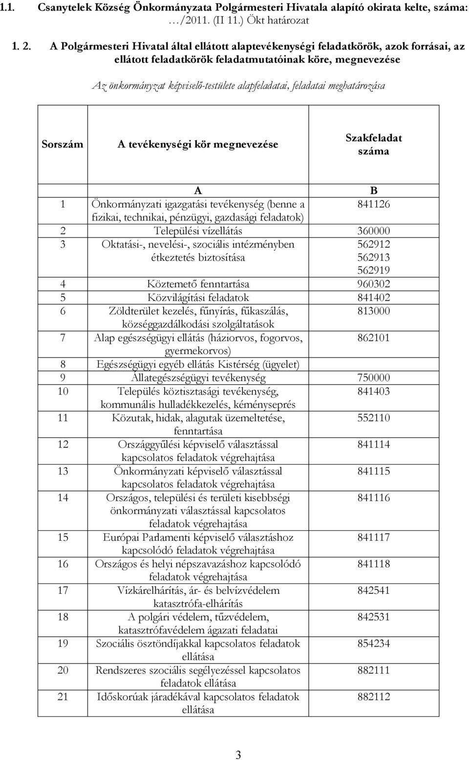 feladatai meghatározása Sorszám A tevékenységi kör megnevezése Szakfeladat száma A B 1 Önkormányzati igazgatási tevékenység (benne a 841126 fizikai, technikai, pénzügyi, gazdasági feladatok) 2