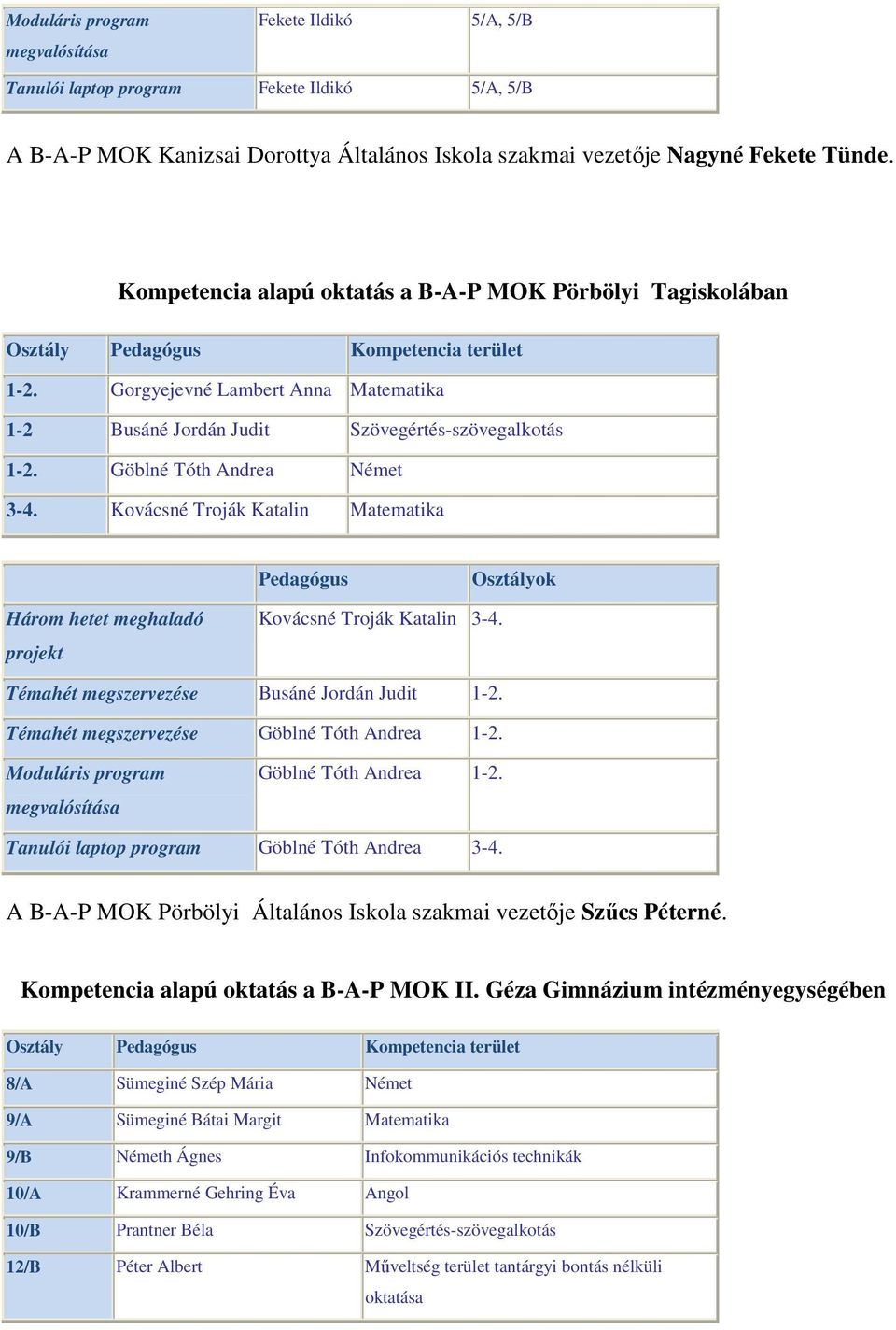 Göblné Tóth Andrea Német 3-4. Kovácsné Troják Katalin Matematika Osztályok Három hetet meghaladó projekt Kovácsné Troják Katalin 3-4. Témahét megszervezése Busáné Jordán Judit 1-2.