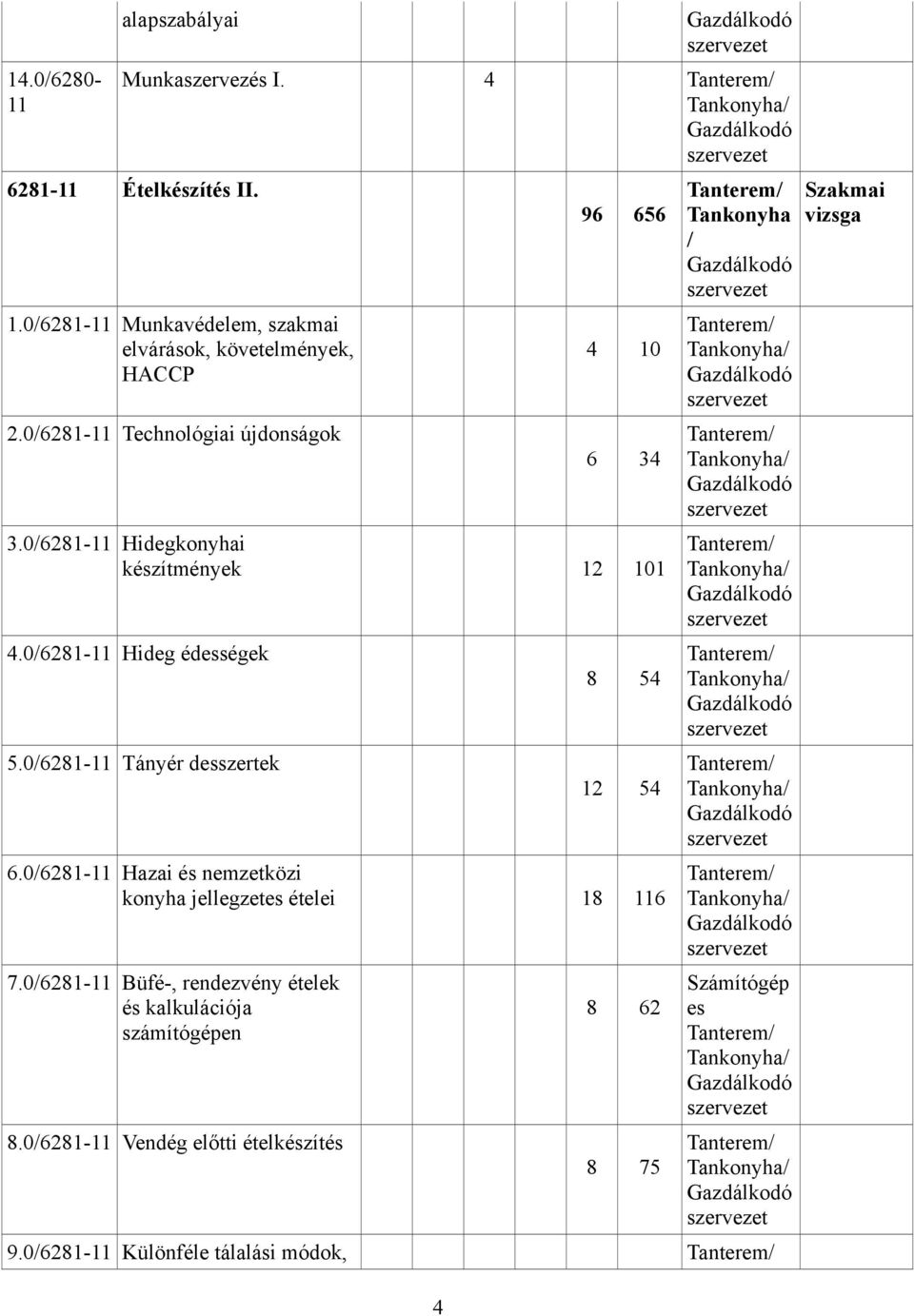 0/6281-11 Hazai és nemzetközi konyha jellegzetes ételei 18 116 7.0/6281-11 Büfé-, rendezvény ételek és kalkulációja számítógépen 8.