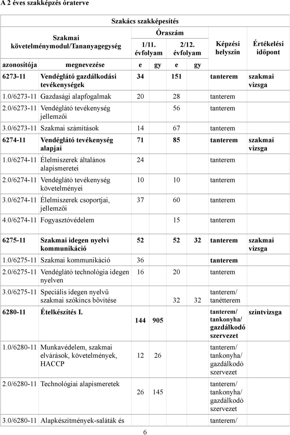 0/6273-11 Gazdasági alapfogalmak 20 28 tanterem 2.0/6273-11 Vendéglátó tevékenység jellemzői 56 tanterem 3.0/6273-11 Szakmai számítások 14 67 tanterem 6274-11 Vendéglátó tevékenység alapjai 1.