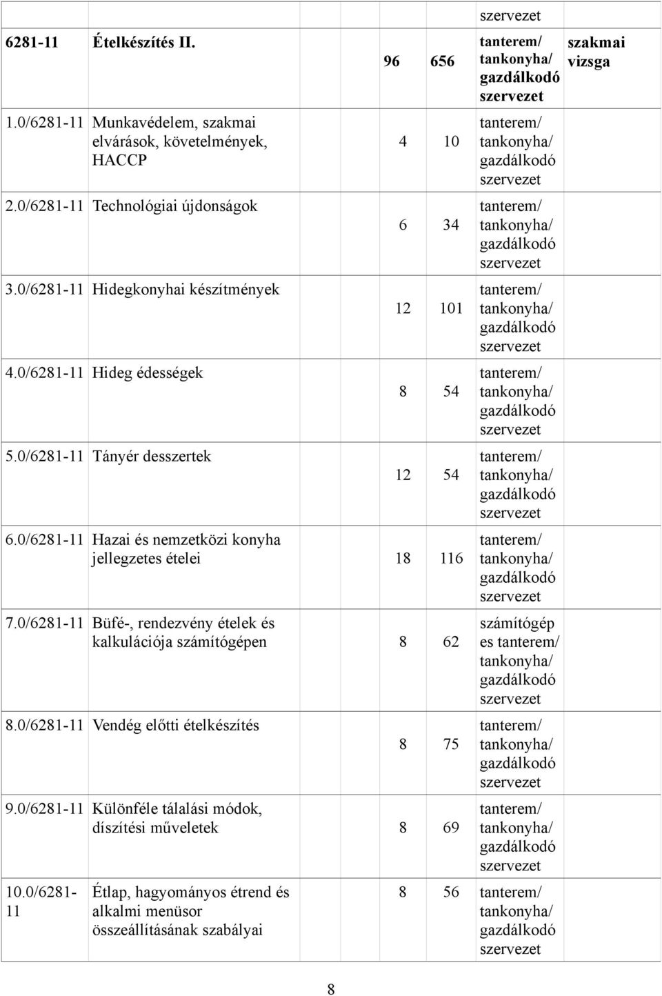 0/6281-11 Büfé-, rendezvény ételek és kalkulációja számítógépen 8 62 8.0/6281-11 Vendég előtti ételkészítés 8 75 9.0/6281-11 Különféle tálalási módok, díszítési műveletek 8 69 10.