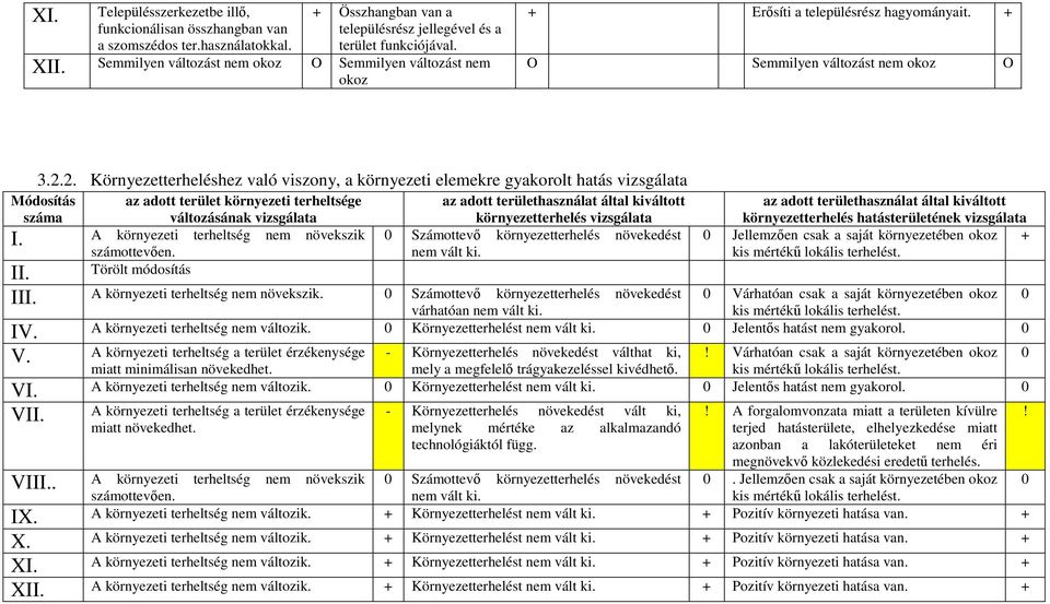 2. Környezetterheléshez való viszony, a környezeti elemekre gyakorolt hatás vizsgálata Módosítás száma az adott terület környezeti terheltsége változásának vizsgálata I.