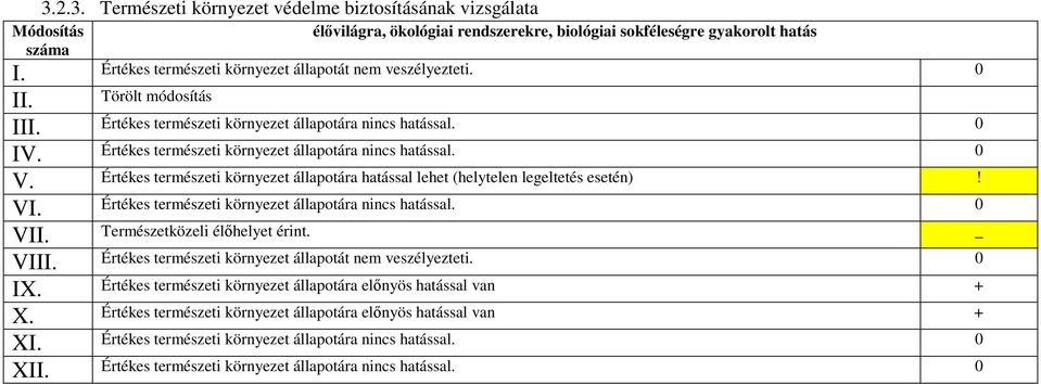 Értékes természeti környezet állapotára nincs hatással. 0 V. Értékes természeti környezet állapotára hatással lehet (helytelen legeltetés esetén)! VI.