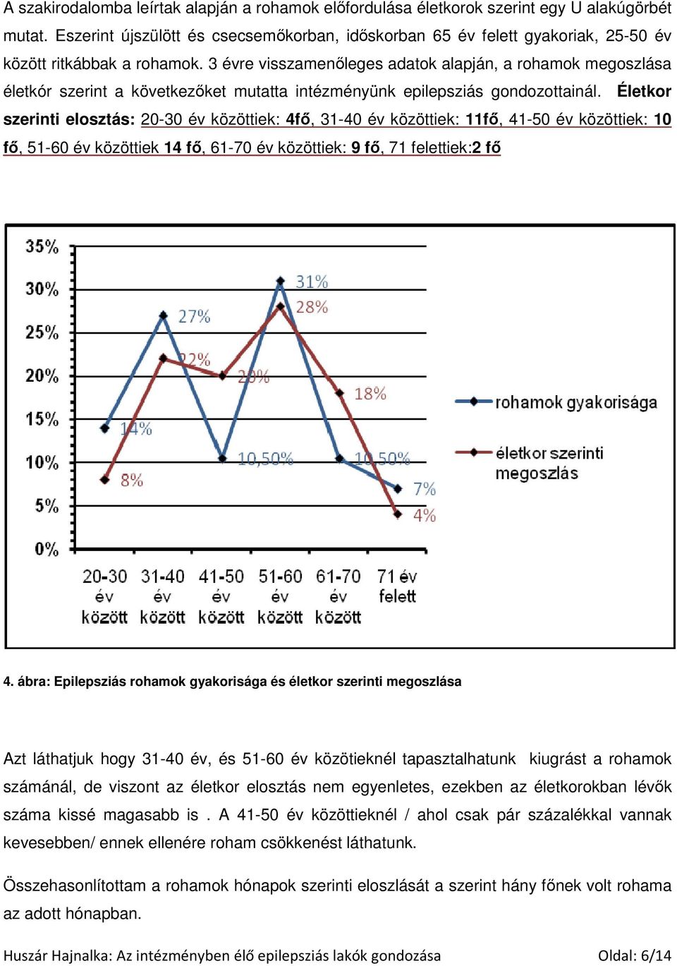 3 évre visszamenıleges adatok alapján, a rohamok megoszlása életkór szerint a következıket mutatta intézményünk epilepsziás gondozottainál.