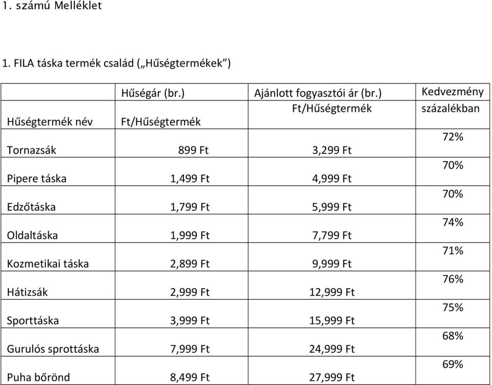 1,499 Ft 4,999 Ft 70% Edzőtáska 1,799 Ft 5,999 Ft 74% Oldaltáska 1,999 Ft 7,799 Ft 71% Kozmetikai táska 2,899 Ft 9,999 Ft