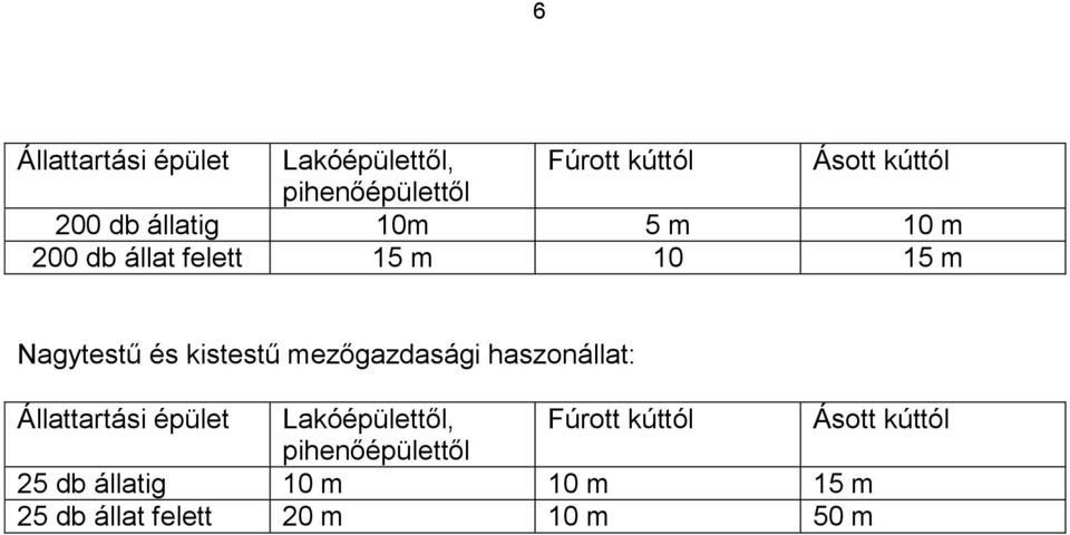 mezőgazdasági haszonállat: Állattartási épület Lakóépülettől, Fúrott kúttól Ásott