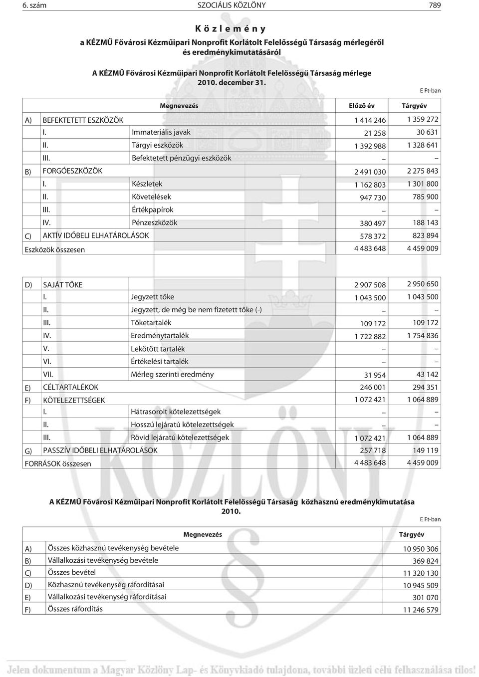 Tárgyi eszközök 1 392 988 1 328 641 III. Befektetett pénzügyi eszközök B) FORGÓESZKÖZÖK 2 491 030 2 275 843 I. Készletek 1 162 803 1 301 800 II. Követelések 947 730 785 900 III. Értékpapírok IV.