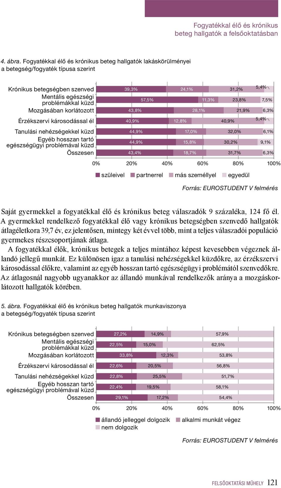 korlátozott 57,5% 43,8% 11,3% 28,1% 23,8% 21,9% 7,5% 6,3% Érzékszervi károsodással él 40,9% 12,8% 40,9% 5,4% Tanulási nehézségekkel küzd 44,9% 17,0% 32,0% 6,1% Egyéb hosszan tartó egészségügyi