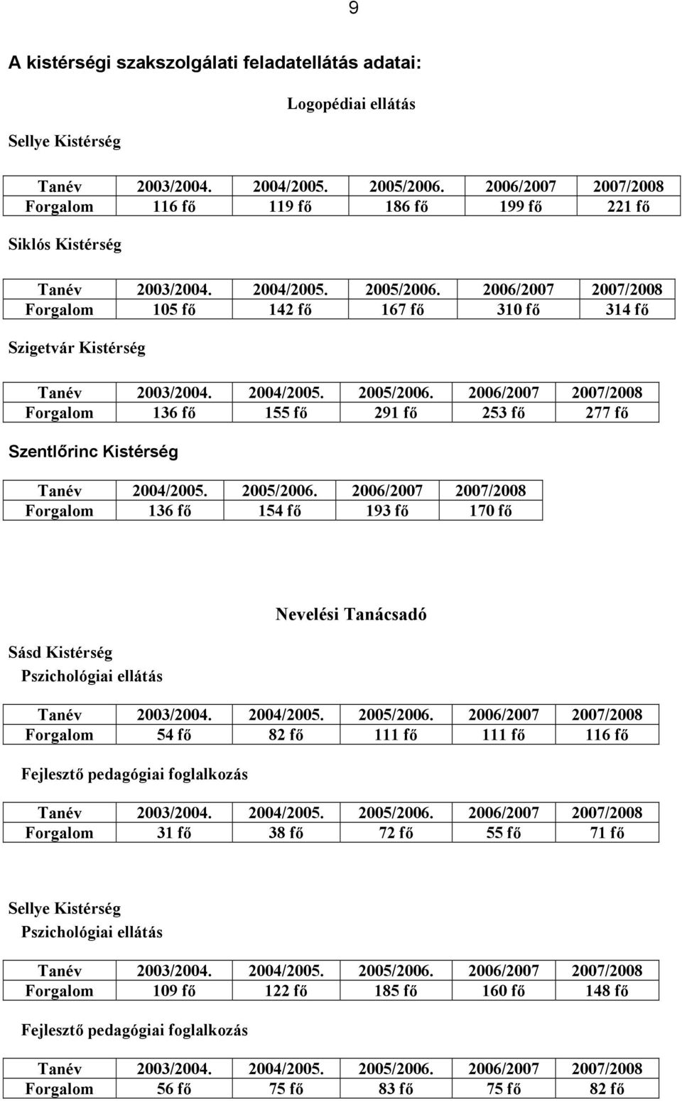 2006/2007 2007/2008 Forgalom 136 fő 154 fő 193 fő 170 fő Sásd Kistérség Pszichológiai ellátás Nevelési Tanácsadó Forgalom 54 fő 82 fő 111 fő 111 fő 116 fő Fejlesztő