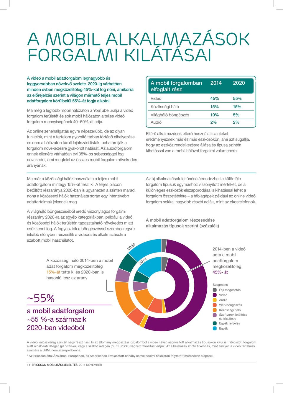 Ma még a legtöbb mobil hálózaton a YouTube uralja a videó forgalom területét és sok mobil hálózaton a teljes videó forgalom mennyiségének 40 60%-át adja.