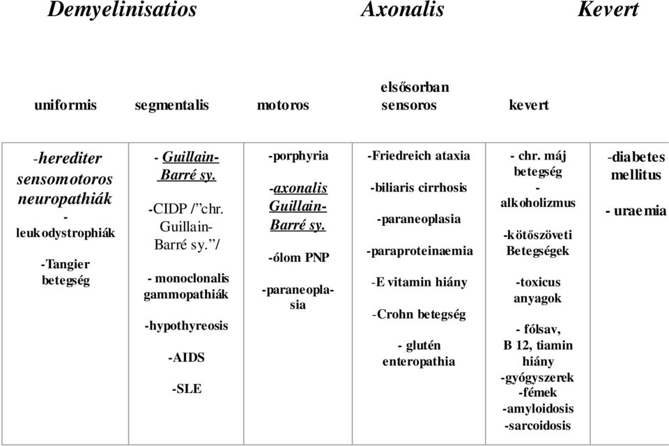 -ólom PNP -paraneoplasia -Friedreich ataxia -biliaris cirrhosis -paraneoplasia -paraproteinaemia -E vitamin hiány -Crohn betegség - glutén enteropathia - chr.