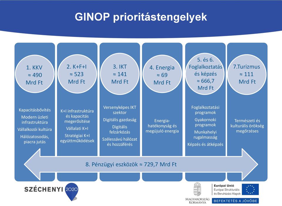 Stratégiai K+I együttműködések Versenyképes IKT szektor Digitális gazdaság Digitális felzárkózás Szélessávú hálózat és hozzáférés Energiahatékonyság és megújuló energia